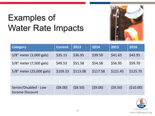 Examples of
Water Rate Impacts

Category                   Current   2013      2014      2015      2016

5/8” meter (3,000 gals)    $35.15    $36.95    $39.50    $41.65    $43.95

           Average monthly residential bill
5/8” meter (7,500 gals)
                   $49.53 $51.58 $54.58 $56.95                     $59.70

5/8” meter (25,000 gals)   $109.33   $113.08   $117.58   $121.45   $125.70



Senior/Disabled - Low      ($8.00)   ($8.50)   ($9.00)   ($9.50)   ($10.00)
Income Discount



                                      19
 