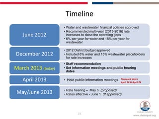 Timeline
                     • Water and wastewater financial policies approved
                     • Recommended multi-year (2013-2016) rate
   June 2012           increases to close the operating gaps
                     • 6% per year for water and 15% per year for
                       wastewater

                     • 2012 District budget approved
December 2012        • Included 6% water and 15% wastewater placeholders
                       for rate increases
                     • Staff recommendation
March 2013 (today)   • Set information meetings and public hearing
                       dates

   April 2013        • Hold public information meetings     Proposed dates
                                                            April 16 & April 24



 May/June 2013       • Rate hearing – May 6 (proposed)
                     • Rates effective - June 1 (If approved)




                              21
 