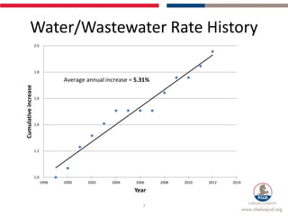 Water/Wastewater Rate History
                      2.0




                      1.8

                                   Average annual increase = 5.31%
Cumulative increase




                      1.6




                      1.4




                      1.2




                      1.0
                            1998   2000    2002     2004     2006    2008   2010   2012   2014

                                                            Year

                                                                7
 