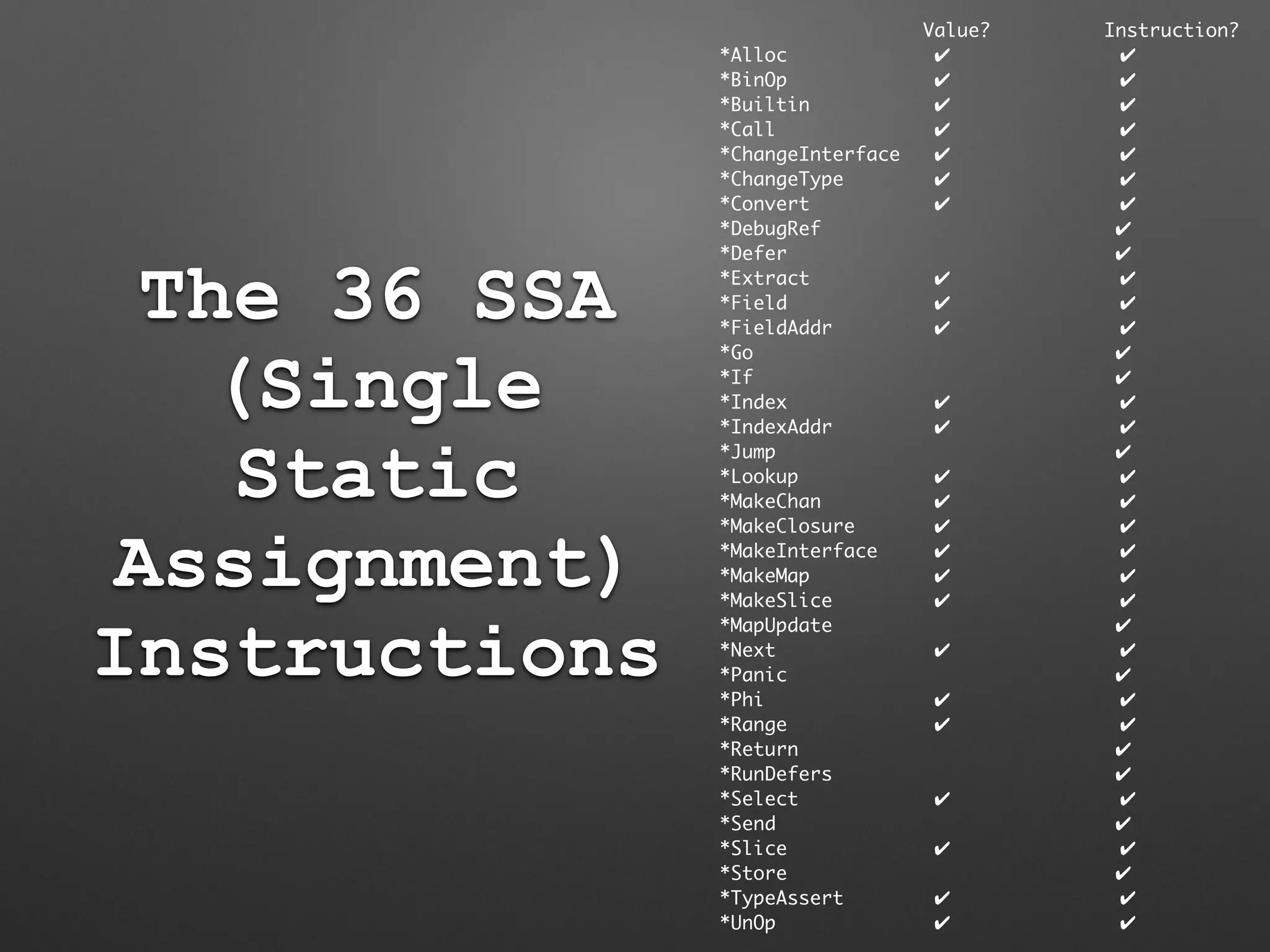 The 36 SSA
(Single
Static
Assignment)
Instructions
Value? Instruction? 	
*Alloc ✔ ✔	
*BinOp ✔ ✔	
*Builtin ✔ ✔	
*Call ✔ ✔	
*ChangeInterface ✔ ✔	
*ChangeType ✔ ✔	
*Convert ✔ ✔	
*DebugRef ✔	
*Defer ✔	
*Extract ✔ ✔	
*Field ✔ ✔	
*FieldAddr ✔ ✔	
*Go ✔	
*If ✔	
*Index ✔ ✔	
*IndexAddr ✔ ✔	
*Jump ✔	
*Lookup ✔ ✔	
*MakeChan ✔ ✔	
*MakeClosure ✔ ✔	
*MakeInterface ✔ ✔	
*MakeMap ✔ ✔	
*MakeSlice ✔ ✔	
*MapUpdate ✔	
*Next ✔ ✔	
*Panic ✔	
*Phi ✔ ✔	
*Range ✔ ✔	
*Return ✔	
*RunDefers ✔	
*Select ✔ ✔	
*Send ✔	
*Slice ✔ ✔	
*Store ✔	
*TypeAssert ✔ ✔	
*UnOp ✔ ✔	
 