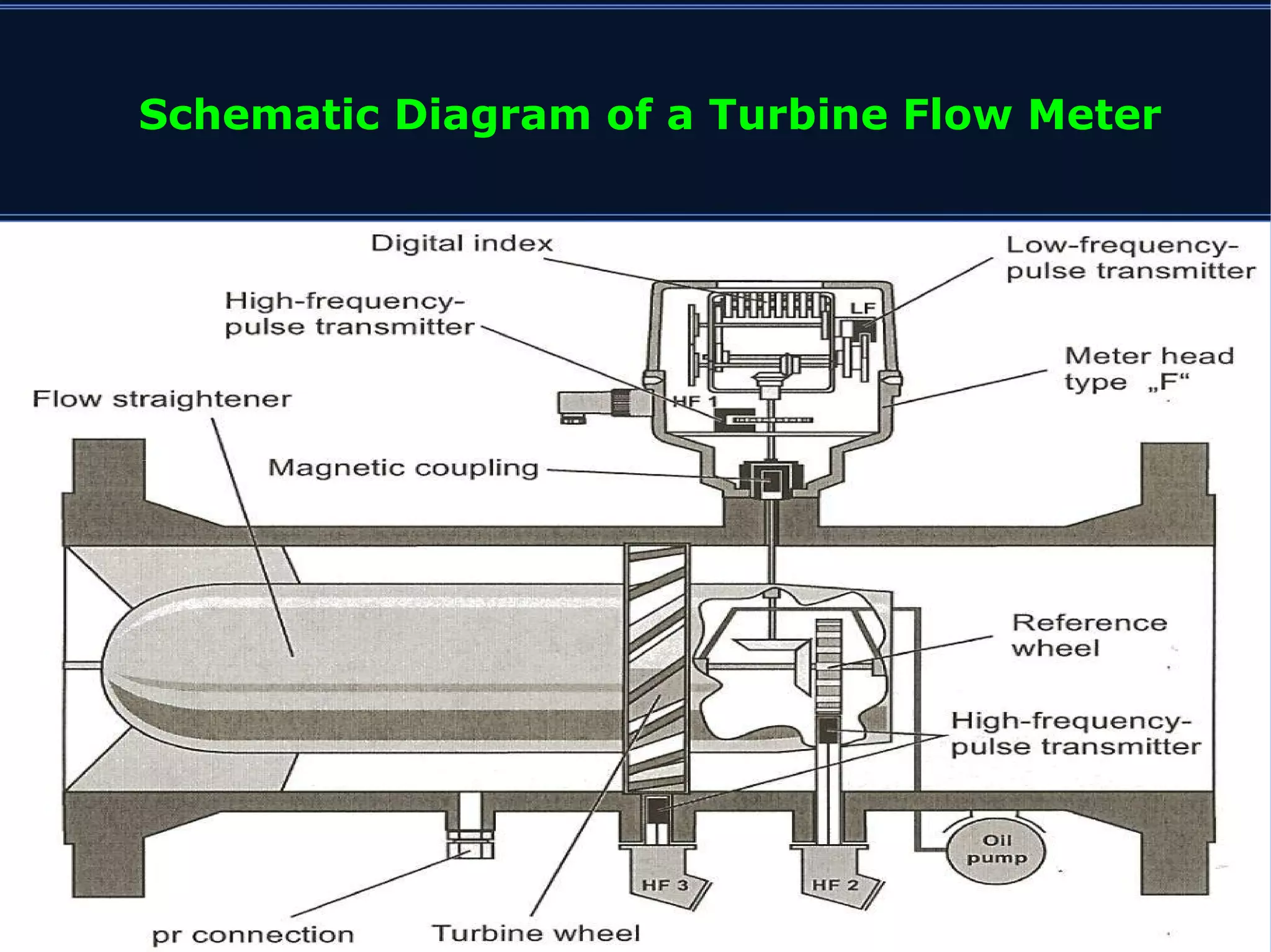 Schematic Diagram of a Turbine Flow Meter