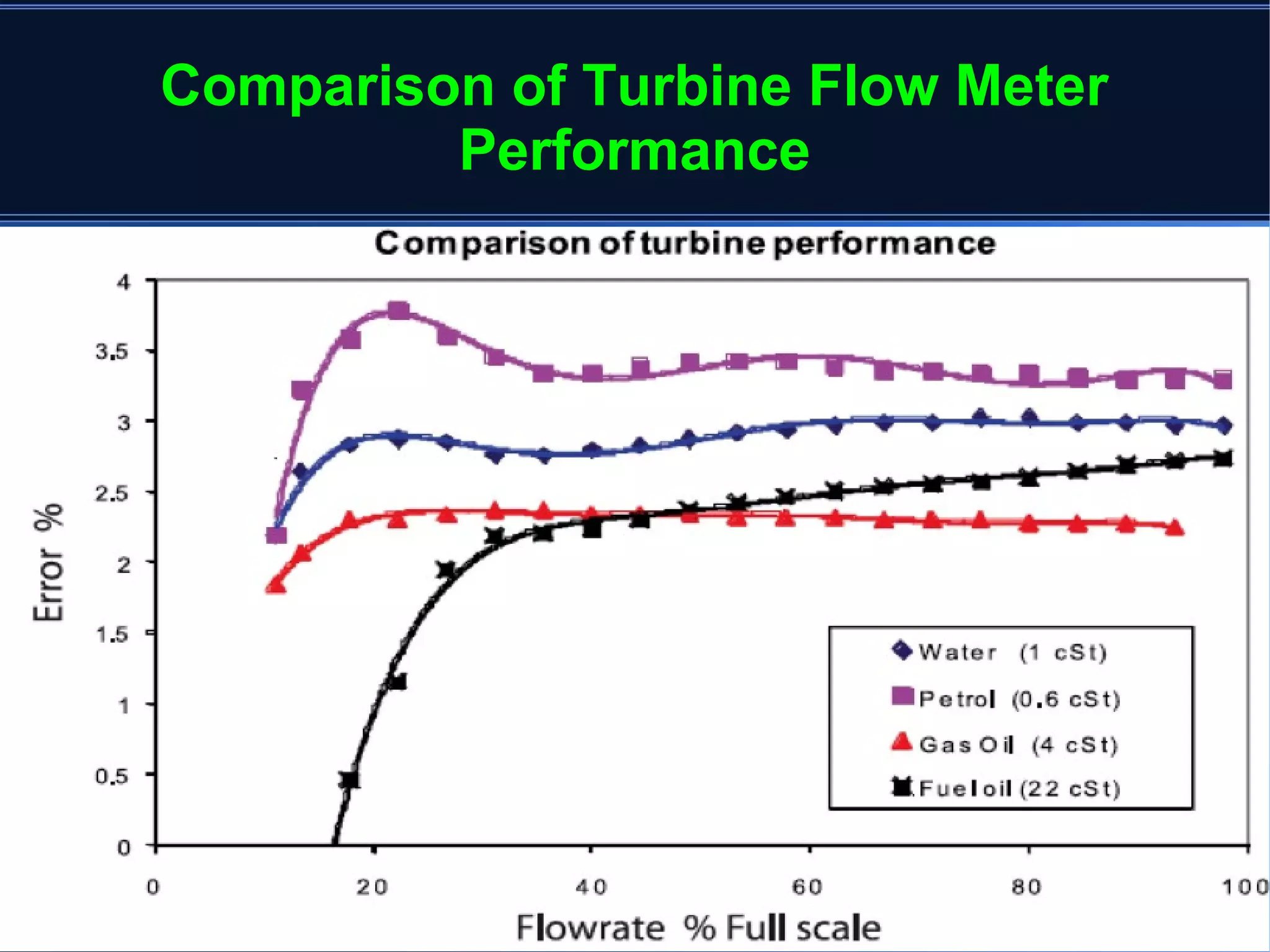 Comparison of Turbine Flow Meter
Performance