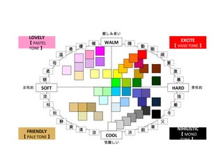 親しみ易い
   LOVELY
                                     WALM                             EXCITE
  【 PASTEL                       暖           陽
                             優                   動               【 VIVID TONE 】
  TONE 】                 春                           剛
                     温                                   頑
                 母                                           夏
            柔                                                    激
        穏                                                         暴
女性的     SOFT                                                     HARD     男性的

         淡                                                         強
             枯                                                   厳
                 秋                                           冬
                     静                                   父
                         爽                           寒             NIHILISTIC
  FRIENDLY                   清                   鋭
                                 涼           冷                       【 MONO
【 PALE TONE 】                        COOL
                                                                     TONE 】
                                     気難しい
 