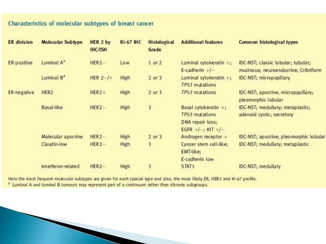 Molecular subtypes of breast cancer | PPTX | Endocrine and Metabolic ...