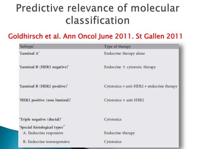 Molecular subtypes of breast cancer | PPTX | Endocrine and Metabolic ...