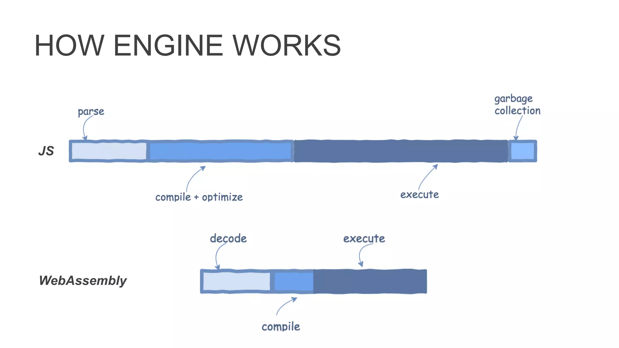 HOW ENGINE WORKS
JS
WebAssembly
 