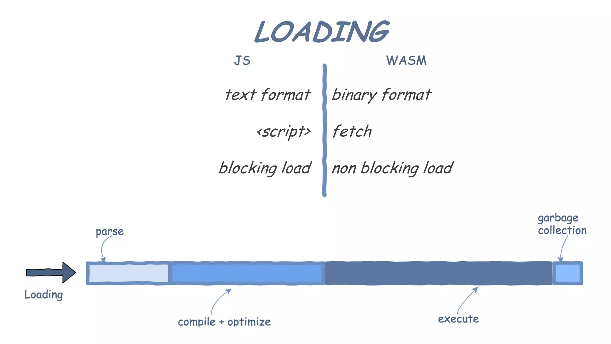 LOADING
text format
<script>
blocking load
binary format
fetch
non blocking load
 