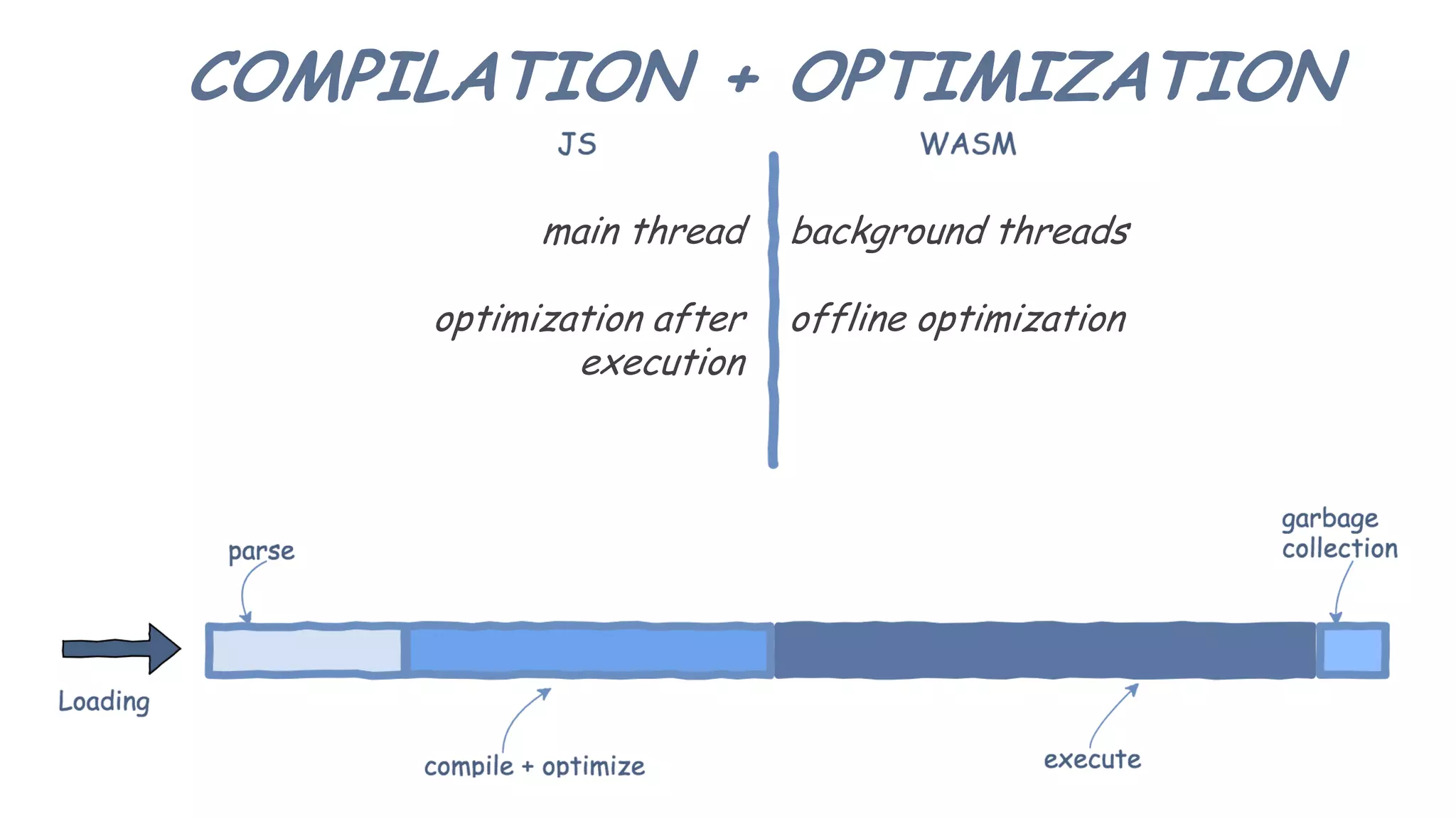 COMPILATION + OPTIMIZATION
main thread
optimization after
execution
background threads
offline optimization
 