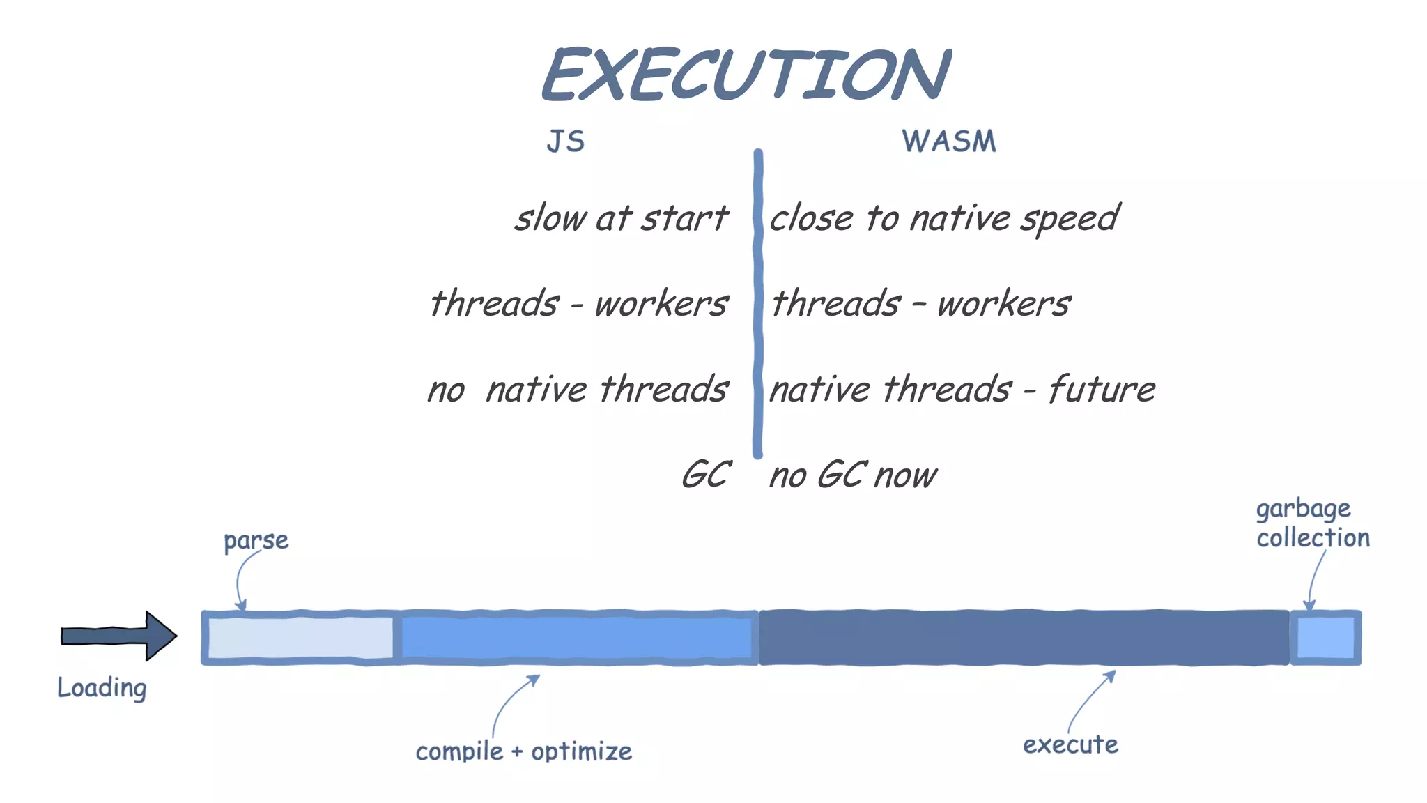 EXECUTION
slow at start
threads - workers
no native threads
GC
close to native speed
threads – workers
native threads - future
no GC now
 