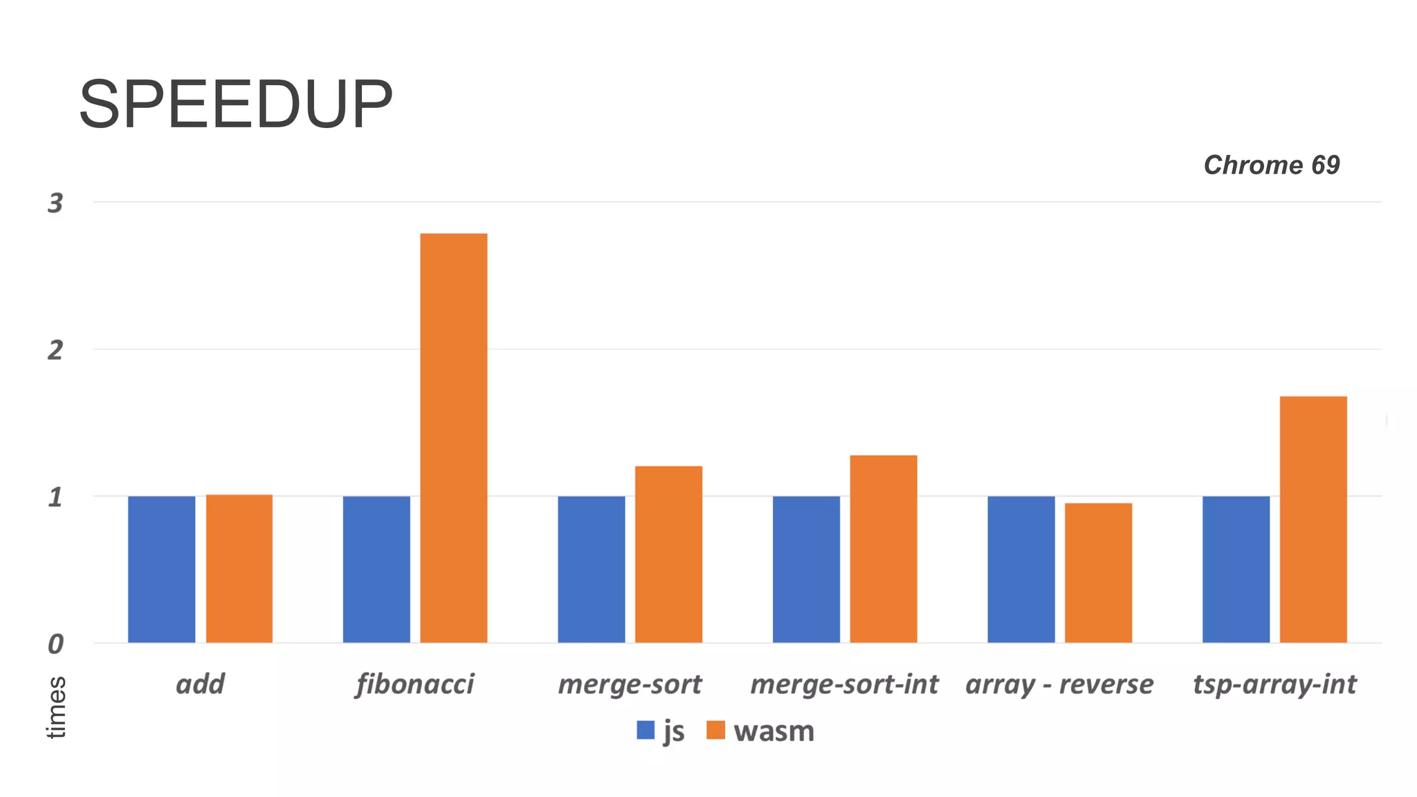 SPEEDUP
times
Chrome 69
 