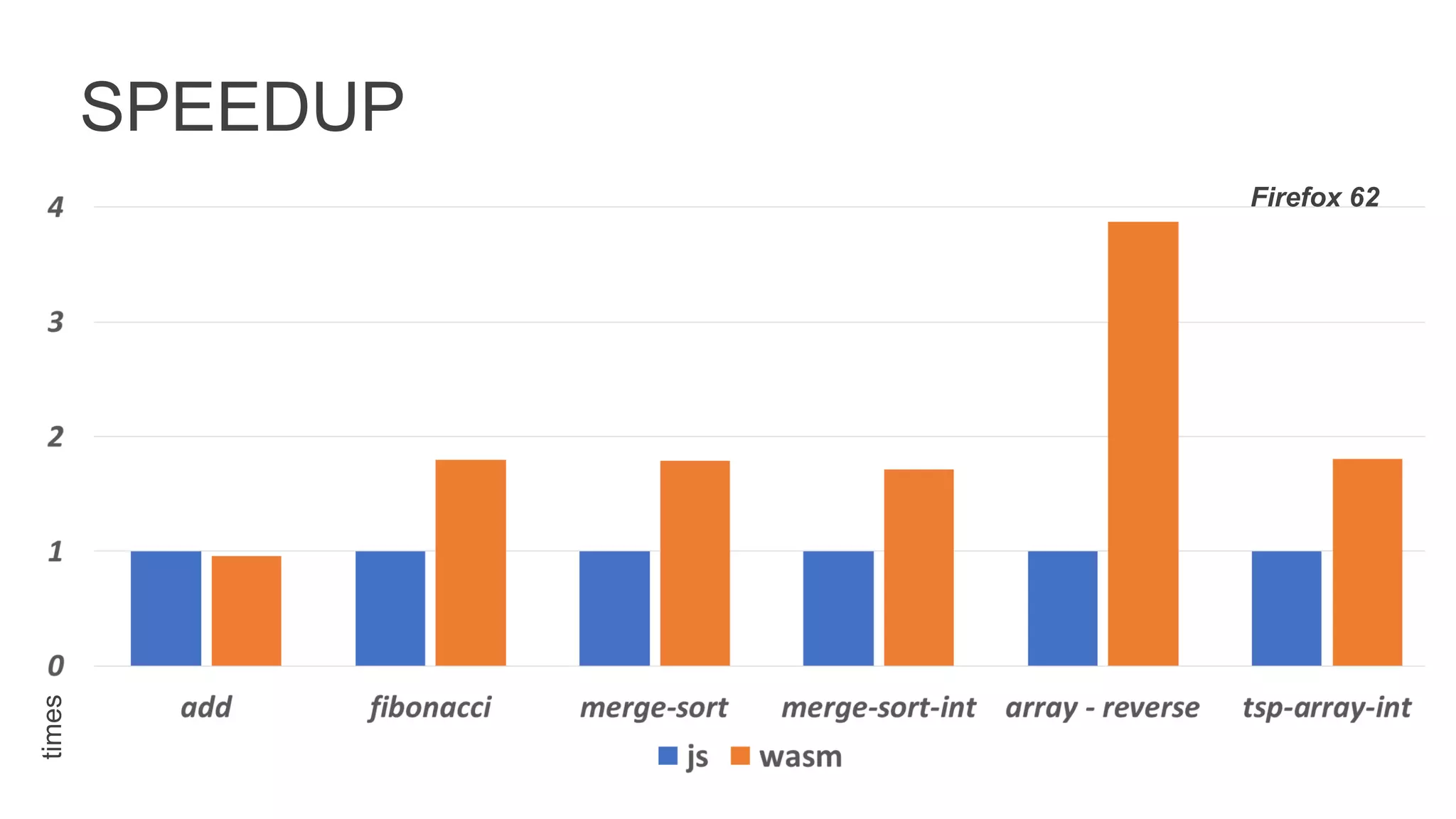 SPEEDUP
times
Firefox 62
 