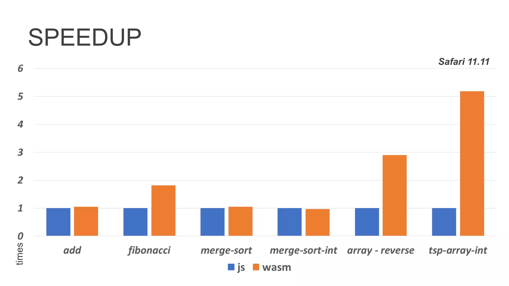SPEEDUP
times
Safari 11.11
 