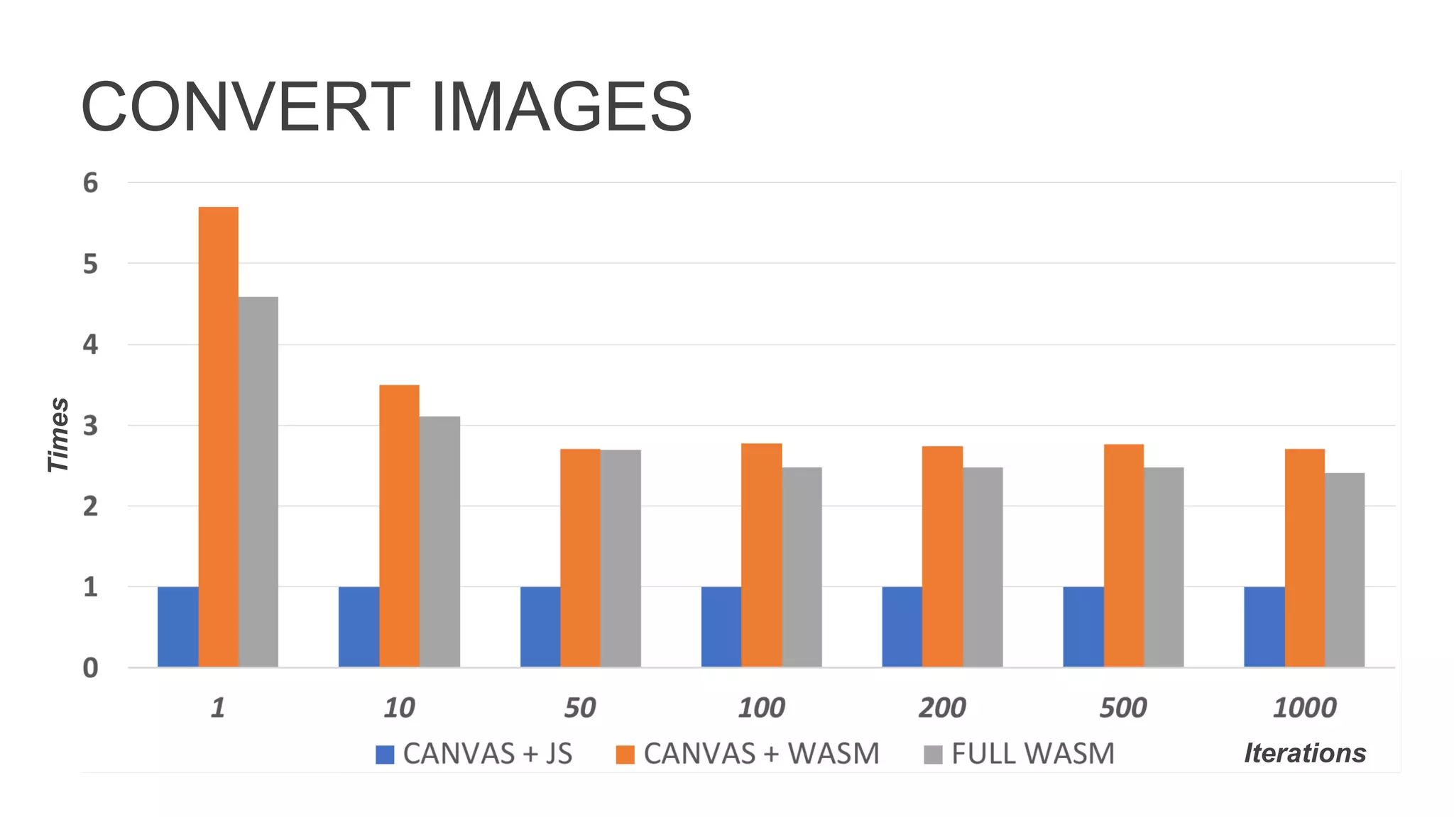 CONVERT IMAGES
Times
Iterations
 