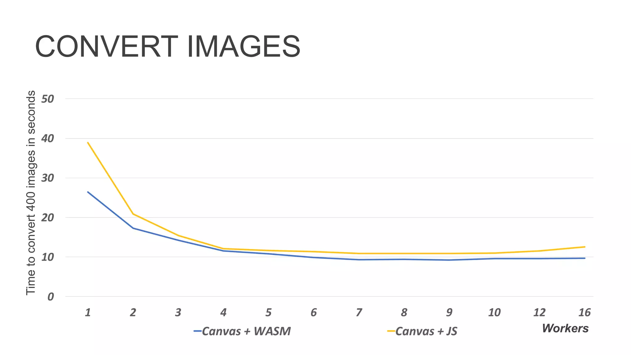 CONVERT IMAGES
Timetoconvert400imagesinseconds
Workers
 