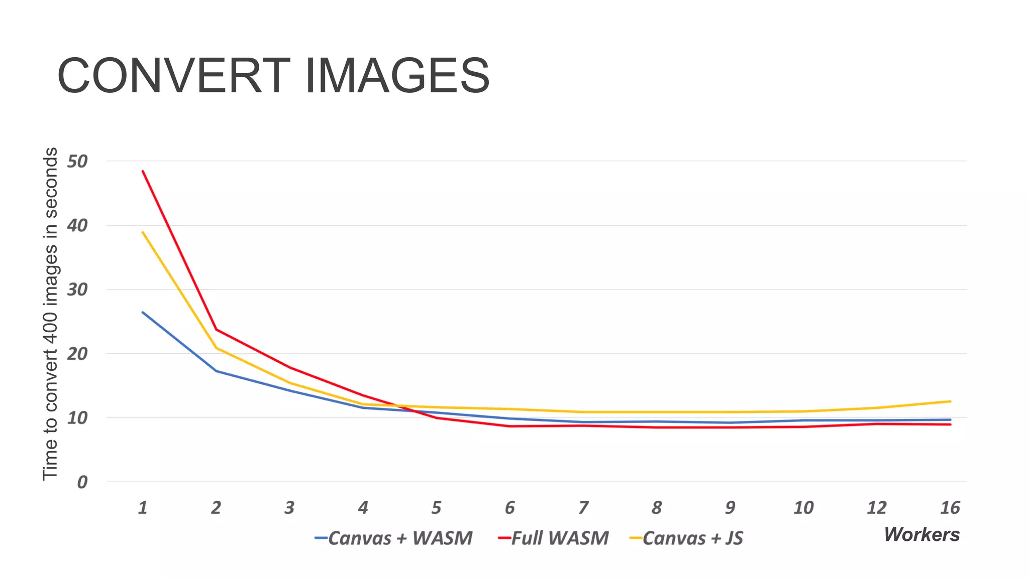 CONVERT IMAGES
Timetoconvert400imagesinseconds
Workers
 