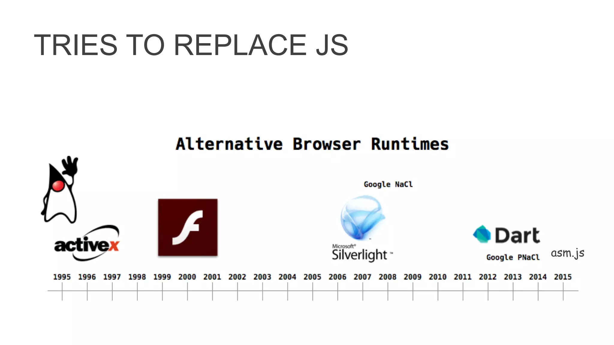 TRIES TO REPLACE JS
asm.js
 