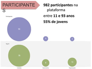 982 participantes na
plataforma
entre 11 e 93 anos
55% de jovens
PARTICIPANTE
S
 