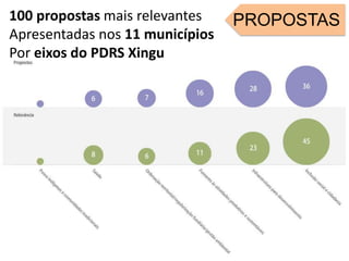 PROPOSTAS100 propostas mais relevantes
Apresentadas nos 11 municípios
Por eixos do PDRS Xingu
 