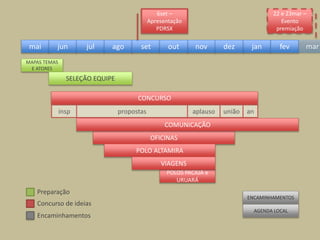 CONCURSO
OFICINAS
POLO ALTAMIRA
POLOS PACAJÁ e
URUARÁ
mai jun jul ago set novout jan fevdez
VIAGENS
COMUNICAÇÃO
MAPAS TEMAS
E ATORES
SELEÇÃO EQUIPE
ENCAMINHAMENTOS
AGENDA LOCAL
insp propostas aplauso união an
6set –
Apresentação
PDRSX
22 e 23mar –
Evento
premiação
Preparação
Encaminhamentos
Concurso de ideias
mar
 