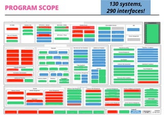 130 systems,
290 interfaces!
PROGRAM SCOPE
 