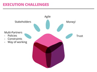 EXECUTION CHALLENGES
Multi-Partners
-  Policies
-  Constraints
-  Way of working
Stakeholders
Agile
Money!
Trust
 