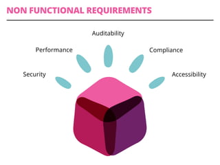 NON FUNCTIONAL REQUIREMENTS
Security
Performance
Auditability
Compliance
Accessibility
 