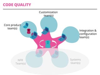 CODE QUALITY
Core product
team(s)
Customization
team(s)
Integration &
conﬁguration
team(s)
Systems
team(s)
NFR
Team(s)
 