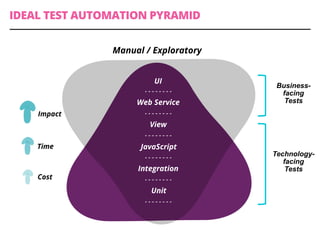 IDEAL TEST AUTOMATION PYRAMID
Unit
Manual / Exploratory
Integration
JavaScript
View
Web Service
UI
Cost
Impact
Time
Business-
facing
Tests
Technology-
facing
Tests
 
