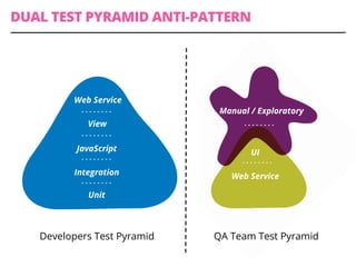 Web Service
View
JavaScript
Integration
Unit
Developers Test Pyramid QA Team Test Pyramid
DUAL TEST PYRAMID ANTI-PATTERN
Manual / Exploratory
UI
Web Service
 