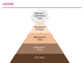 LEGEND
Unit Tests
Integration
Tests
Web Service
Tests
Functional
UI Tests
Manual /
Exploratory
Tests
 