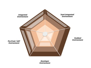 Developer
Environment
Semi-Integrated
Environment
Pre-Prod / UAT
Environment
Integrated
Environment
Stubbed
Environment
 