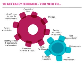 TO GET EARLY FEEDBACK – YOU NEED TO...
Identify tests
for speciﬁc
environments
Smart
Automation
Identify correct
& appropriate
environments
Test
Consolidation
Maintenance
Test
Prioritization
Common
repository
Categorize
Tests
Single
Dashboard
DevOps
Testing
cannot work
in isolation
Processes,
Practices & Tools
 