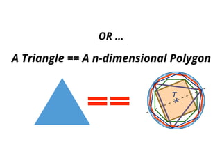OR …
A Triangle == A n-dimensional Polygon
 