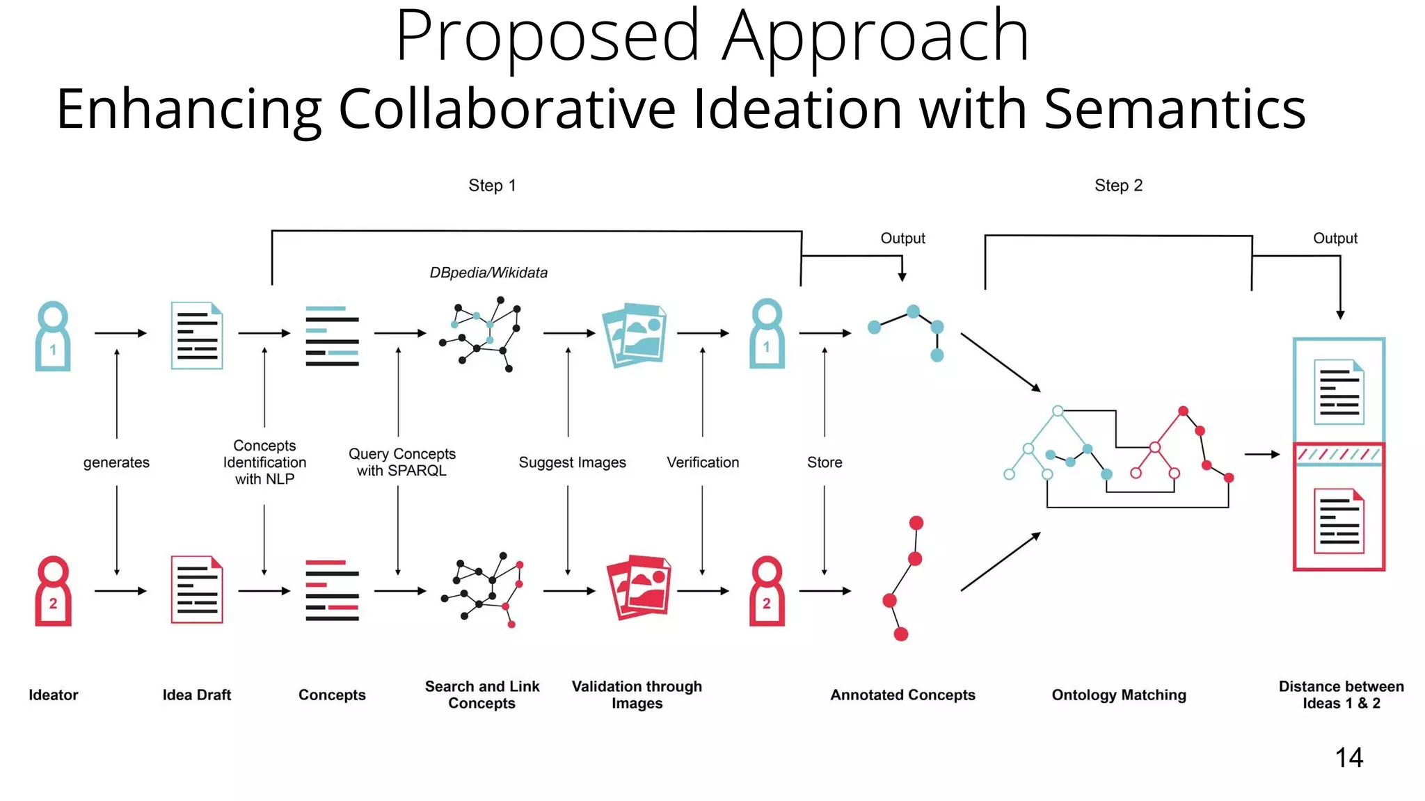 14
Enhancing Collaborative Ideation with Semantics
 