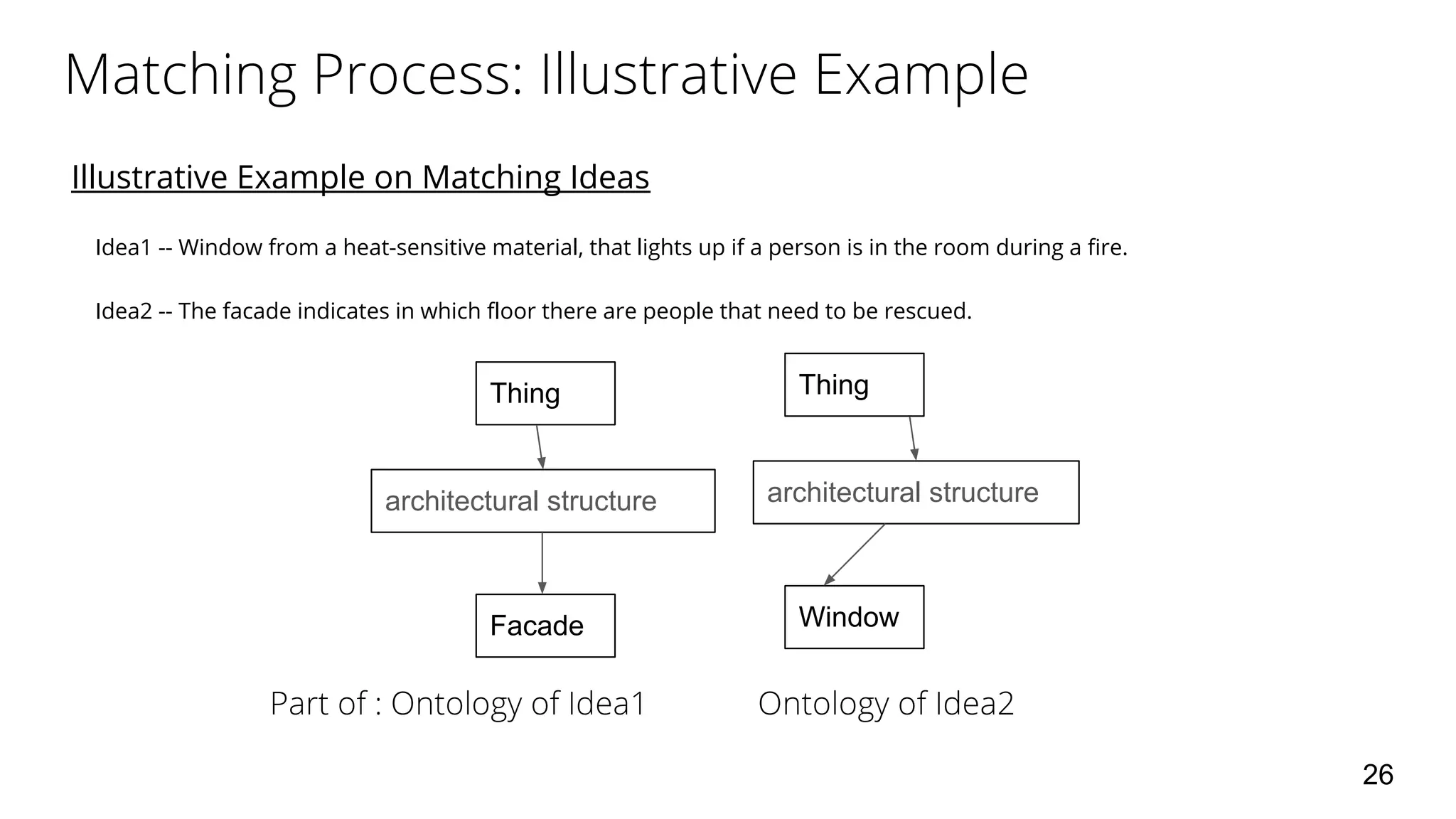 Illustrative Example on Matching Ideas
Idea1 -- Window from a heat-sensitive material, that lights up if a person is in the room during a fire.
Idea2 -- The facade indicates in which floor there are people that need to be rescued.
26
Window
architectural structure
Thing
Facade
architectural structure
Thing
 