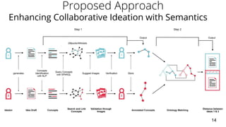 14
Enhancing Collaborative Ideation with Semantics
 