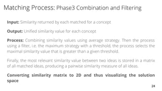 Input:
Output:
Process:
Converting similarity matrix to 2D and thus visualizing the solution
space
24
 