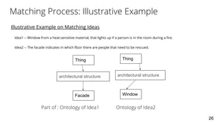 Illustrative Example on Matching Ideas
Idea1 -- Window from a heat-sensitive material, that lights up if a person is in the room during a fire.
Idea2 -- The facade indicates in which floor there are people that need to be rescued.
26
Window
architectural structure
Thing
Facade
architectural structure
Thing
 