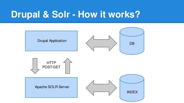 drupal 7 and solr how drupal works