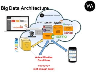 Big Data Architecture
Actual Weather
Conditions
????????
(not enough data!)
 