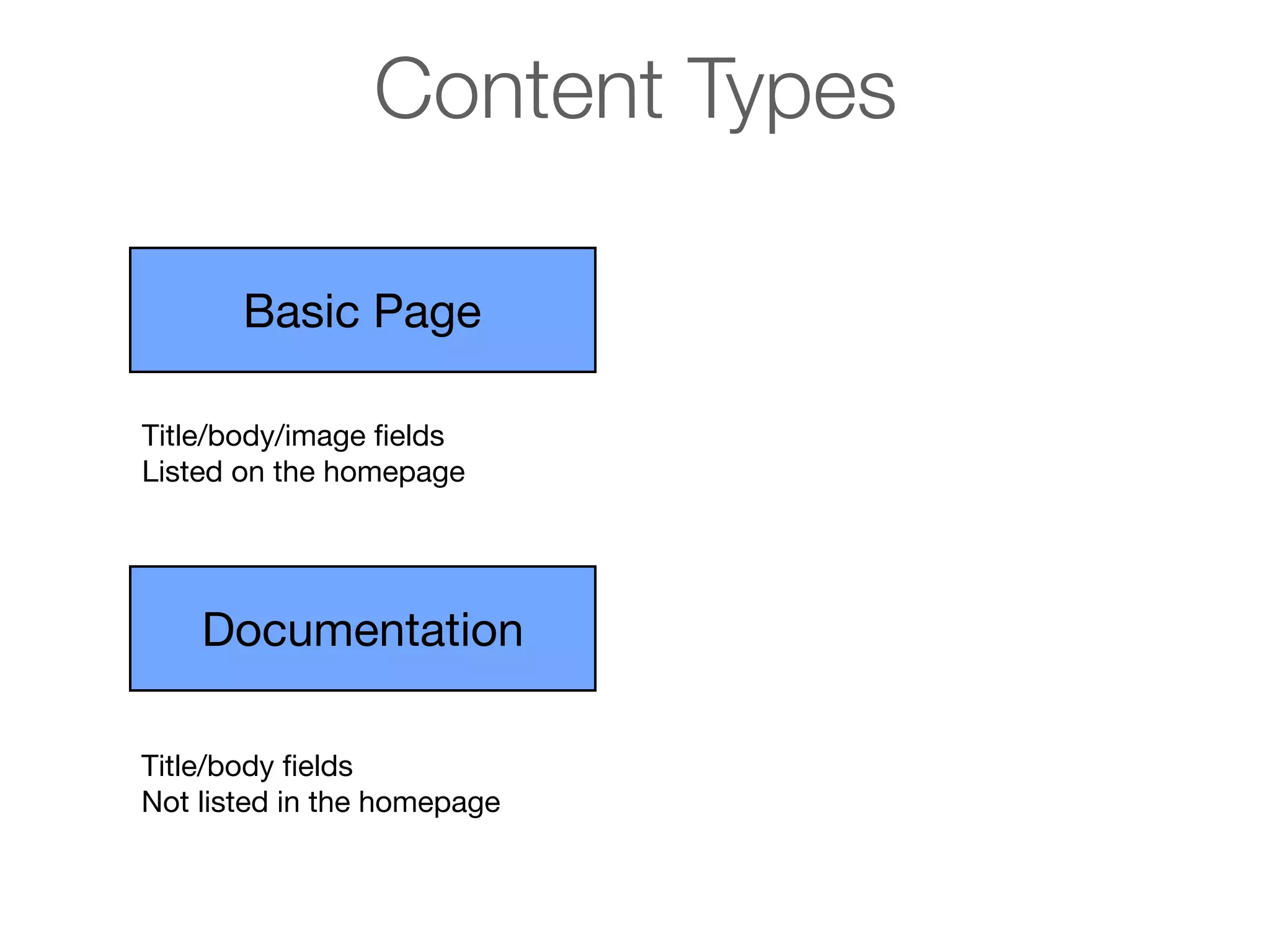 Content Types
Basic Page
Title/body/image ﬁelds
Listed on the homepage

Documentation
Title/body ﬁelds
Not listed in the homepage

 