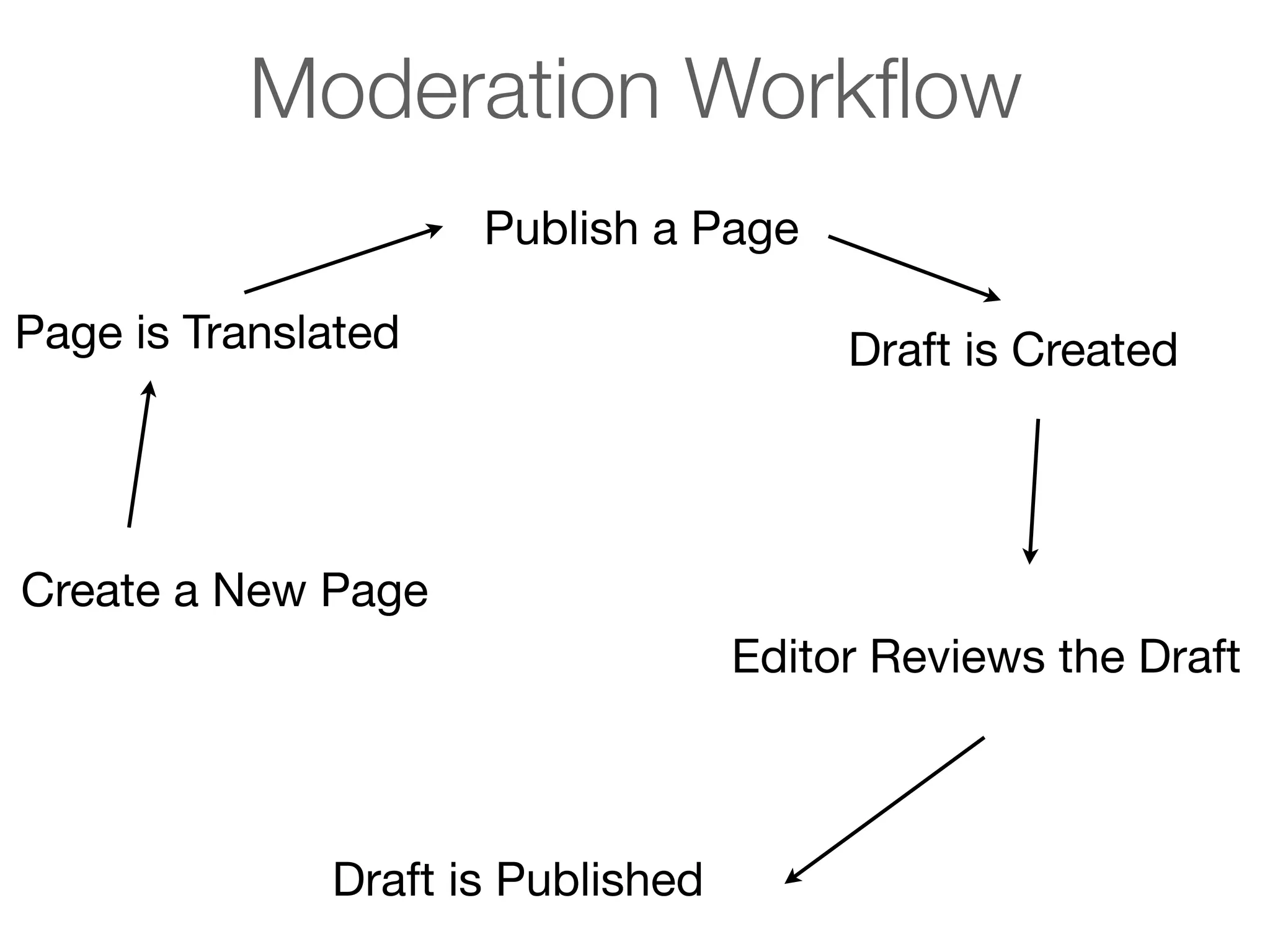 Moderation Workﬂow
Publish a Page
Page is Translated

Draft is Created

Create a New Page
Editor Reviews the Draft

Draft is Published

 
