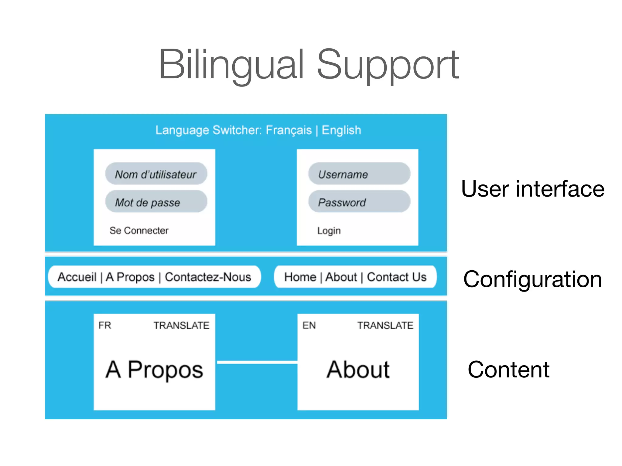 Bilingual Support
User interface

Conﬁguration

Content

 