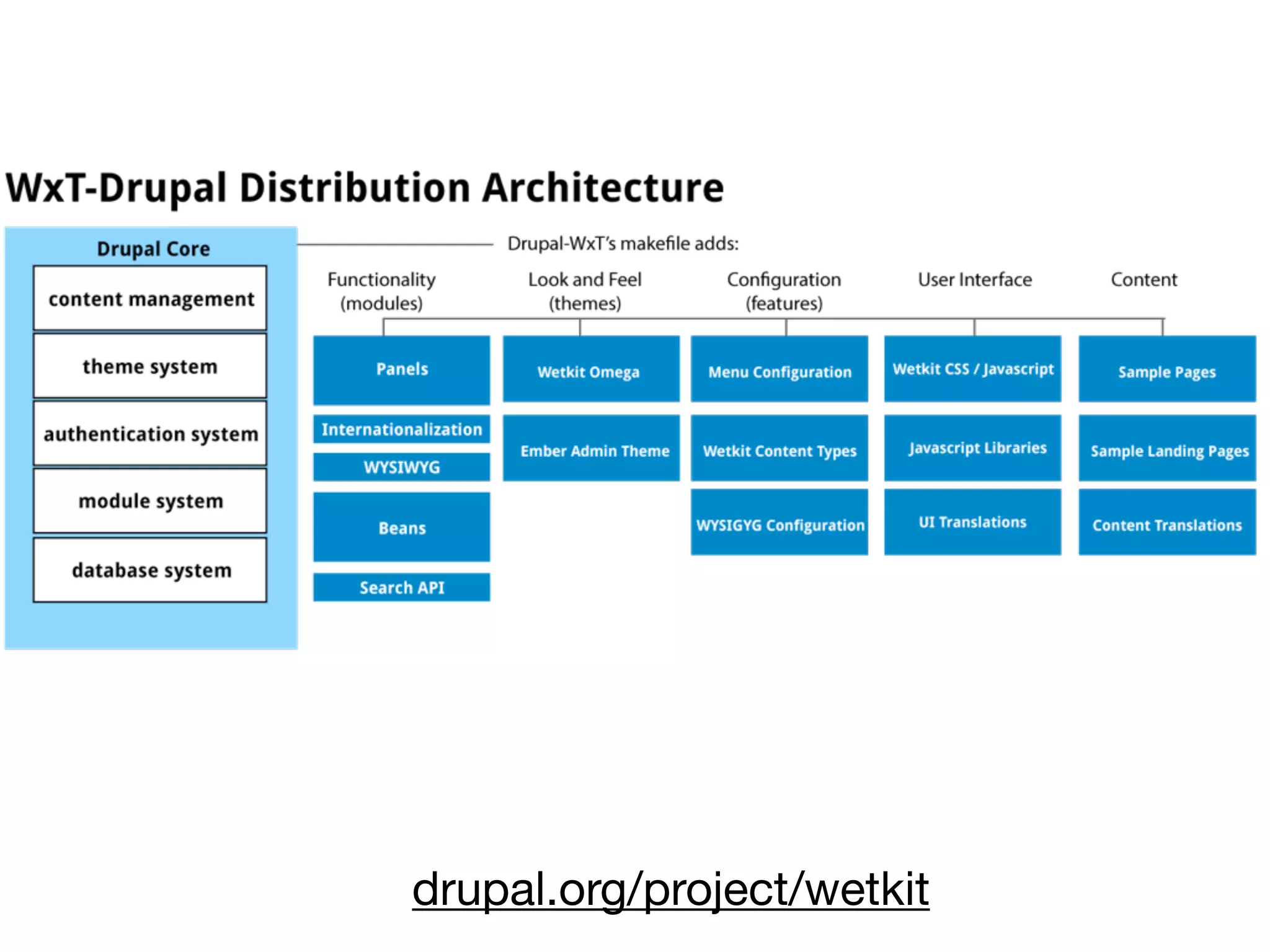 drupal.org/project/wetkit

 