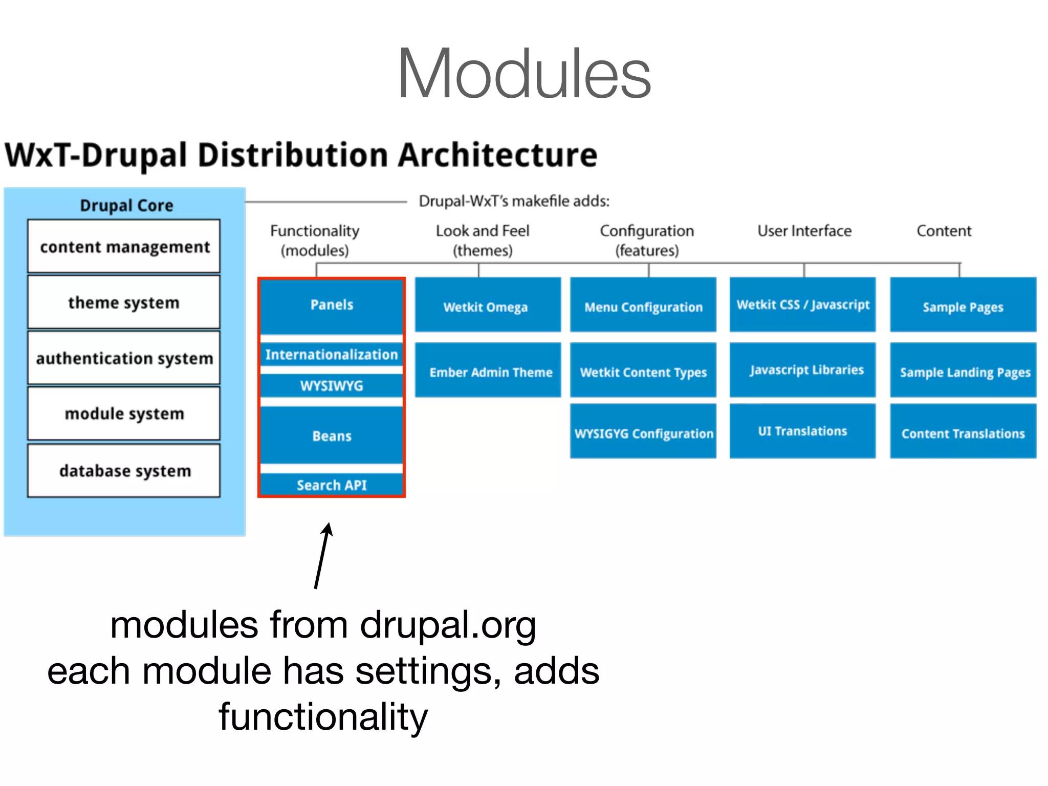 Modules

modules from drupal.org
each module has settings, adds
functionality

 