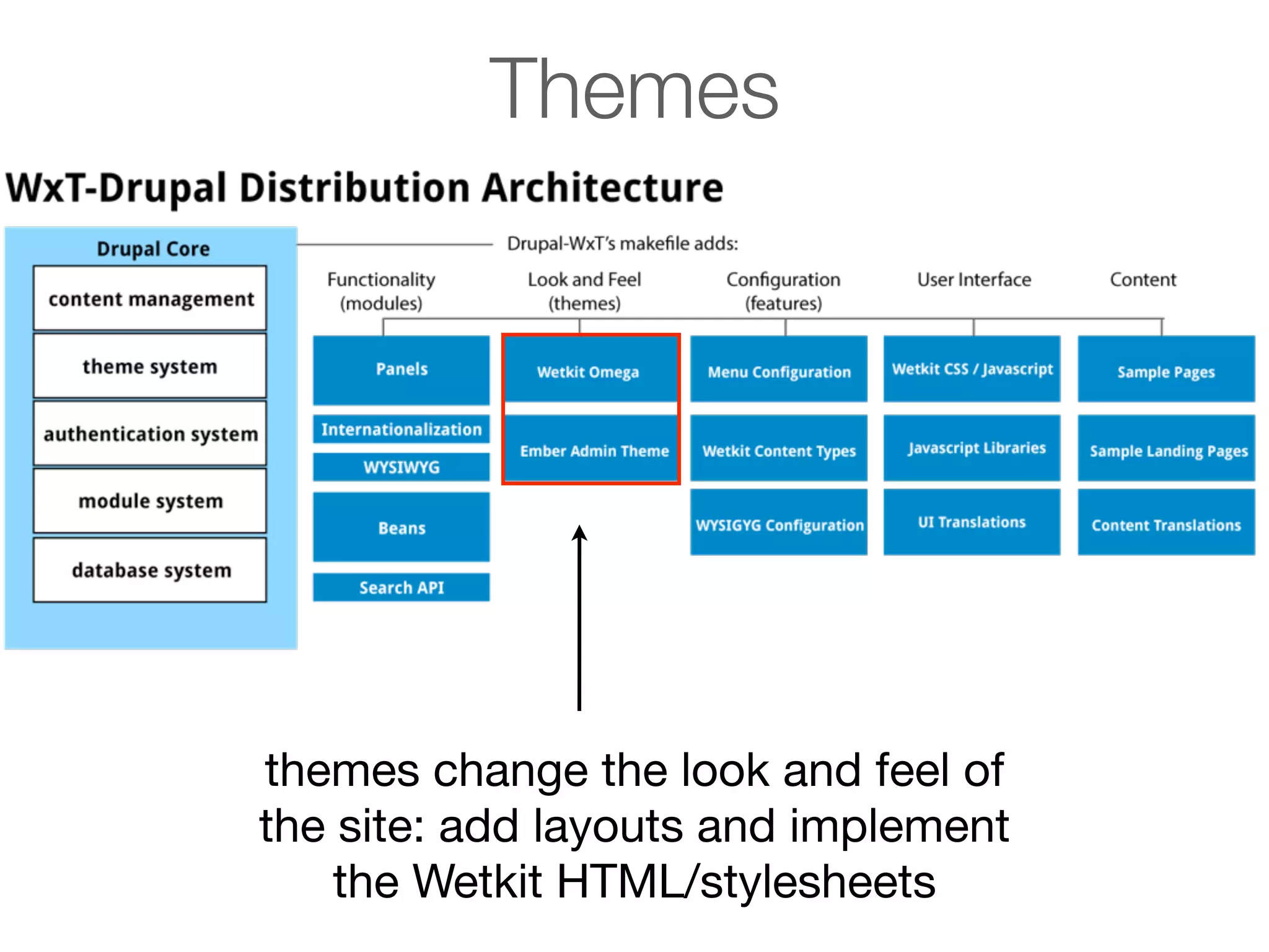 Themes

themes change the look and feel of
the site: add layouts and implement
the Wetkit HTML/stylesheets

 