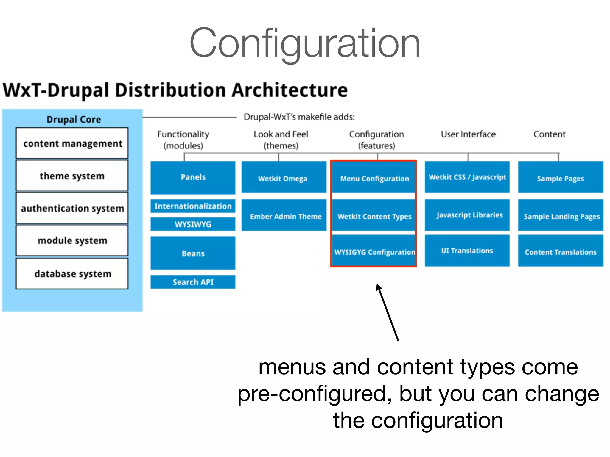 Conﬁguration

menus and content types come
pre-conﬁgured, but you can change
the conﬁguration

 