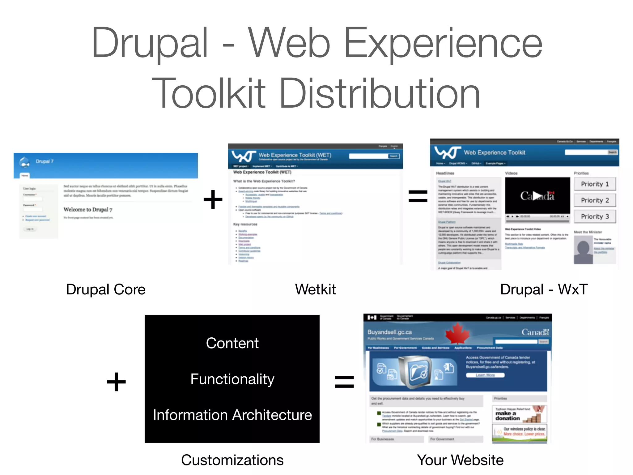 Drupal - Web Experience
Toolkit Distribution
=

+
Drupal Core

Wetkit

Drupal - WxT

Content

+

Functionality

=

=

Information Architecture
Customizations

Your Website

 