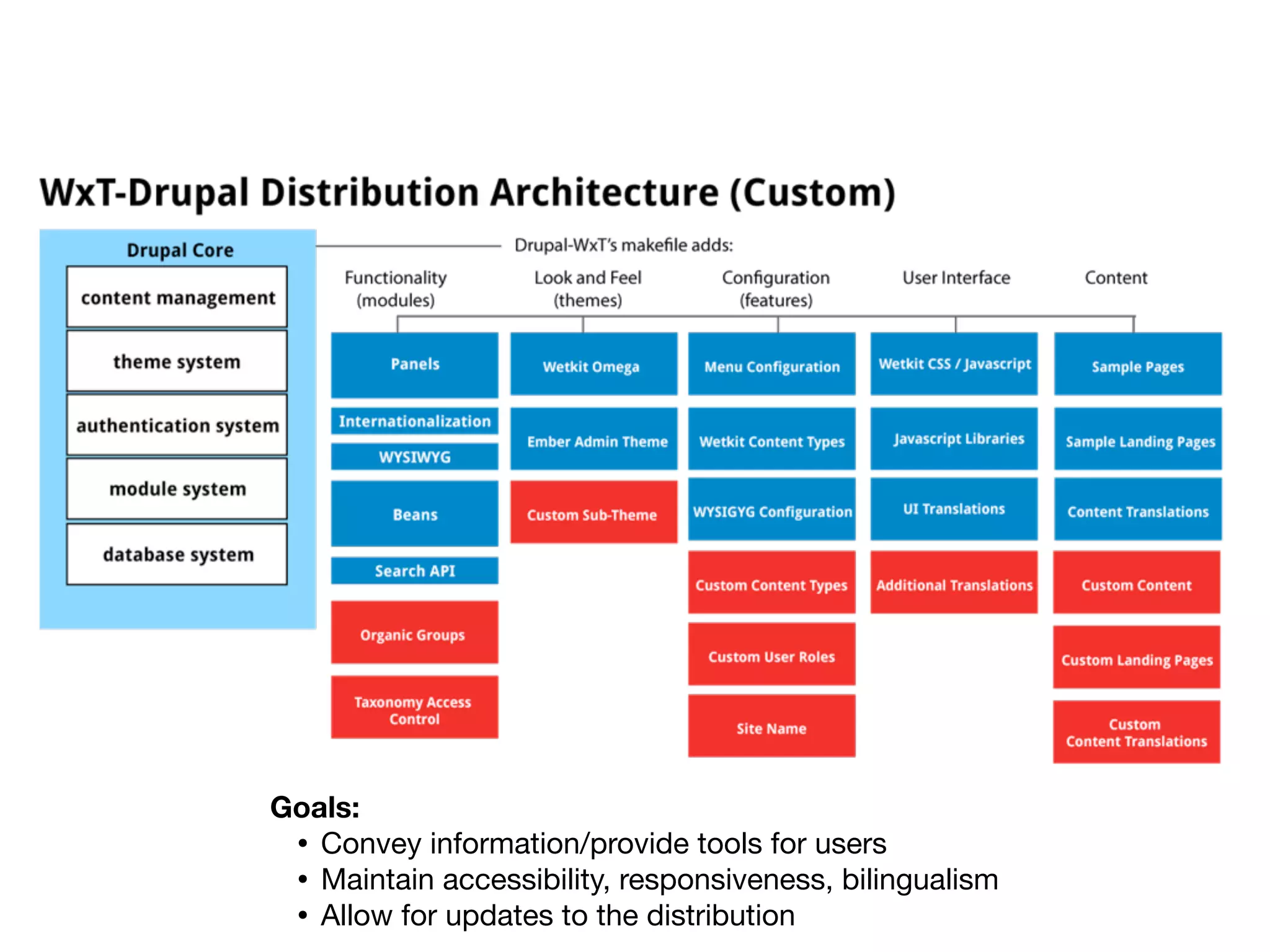 Goals:
• Convey information/provide tools for users
• Maintain accessibility, responsiveness, bilingualism
• Allow for updates to the distribution

 