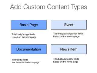 Add Custom Content Types
Basic Page
Title/body/image ﬁelds
Listed on the homepage

Documentation
Title/body ﬁelds
Not listed in the homepage

Event
Title/body/date/location ﬁelds
Listed on the events page

News Item
Title/body/category ﬁelds
Listed on the news page

 